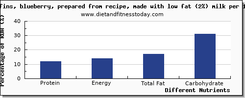 chart to show highest protein in blueberry muffins per 100g